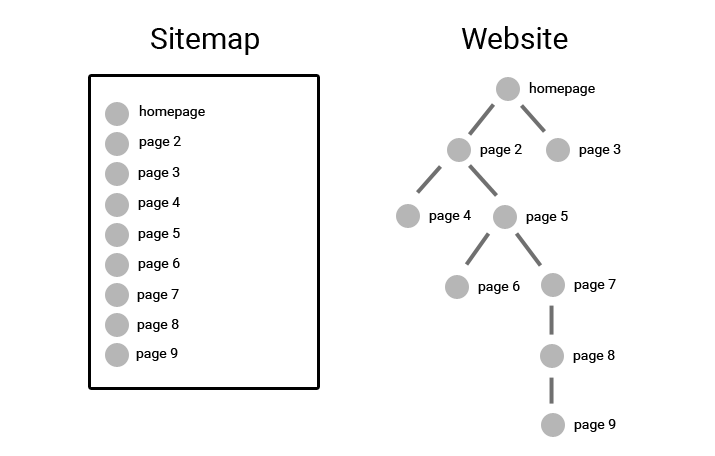 How to create dynamic sitemap
